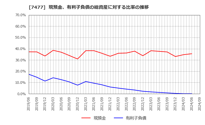 7477 ムラキ(株): 現預金、有利子負債の総資産に対する比率の推移