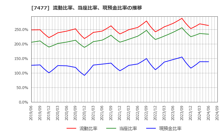 7477 ムラキ(株): 流動比率、当座比率、現預金比率の推移