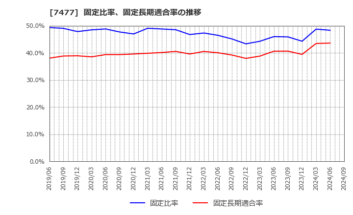 7477 ムラキ(株): 固定比率、固定長期適合率の推移