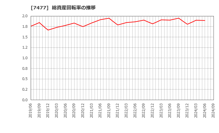 7477 ムラキ(株): 総資産回転率の推移