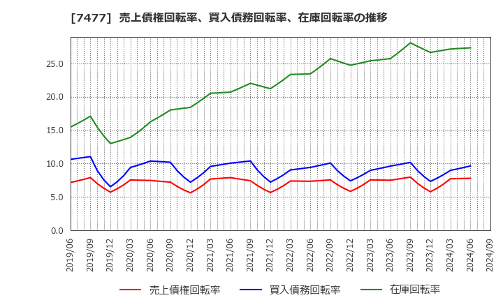 7477 ムラキ(株): 売上債権回転率、買入債務回転率、在庫回転率の推移