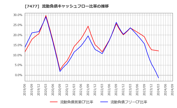 7477 ムラキ(株): 流動負債キャッシュフロー比率の推移
