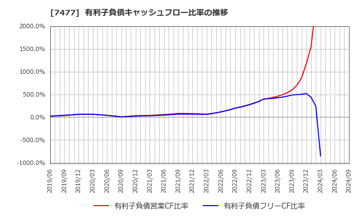 7477 ムラキ(株): 有利子負債キャッシュフロー比率の推移