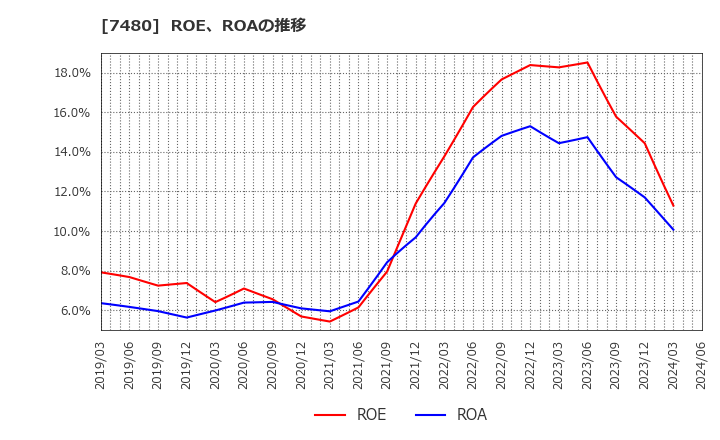 7480 スズデン(株): ROE、ROAの推移