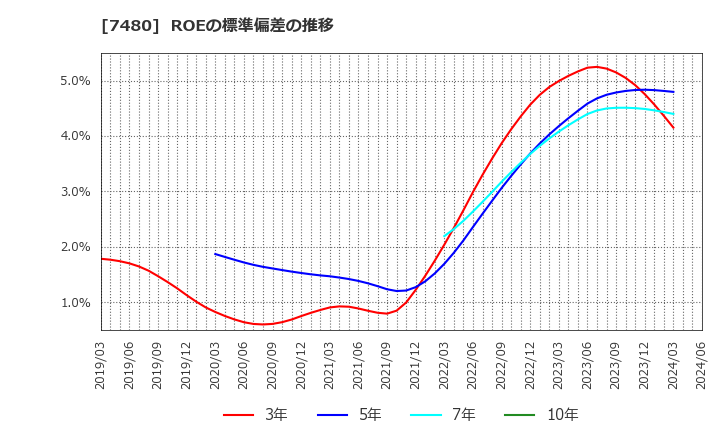 7480 スズデン(株): ROEの標準偏差の推移
