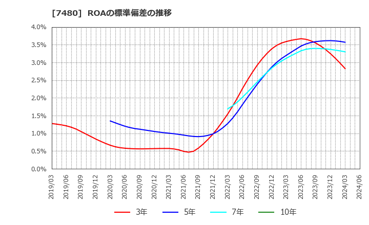 7480 スズデン(株): ROAの標準偏差の推移