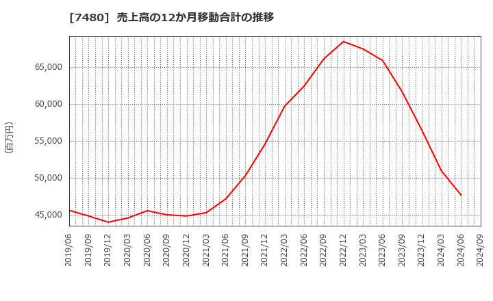 7480 スズデン(株): 売上高の12か月移動合計の推移