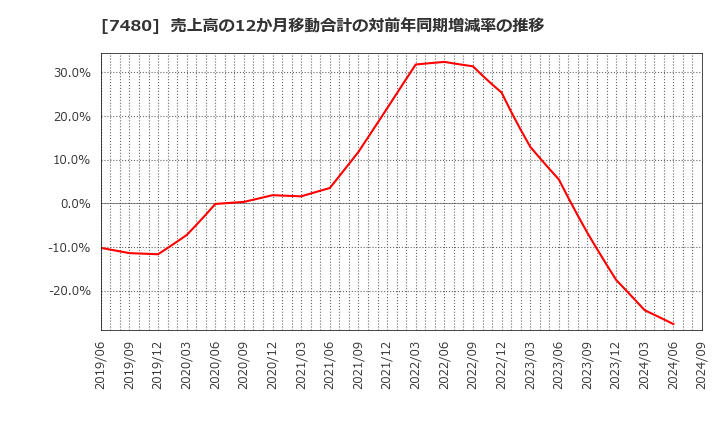 7480 スズデン(株): 売上高の12か月移動合計の対前年同期増減率の推移