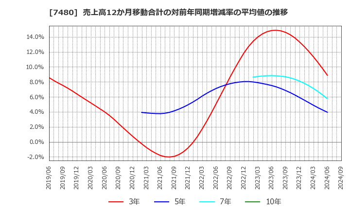 7480 スズデン(株): 売上高12か月移動合計の対前年同期増減率の平均値の推移