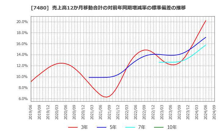 7480 スズデン(株): 売上高12か月移動合計の対前年同期増減率の標準偏差の推移