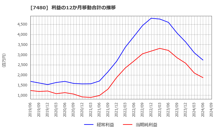 7480 スズデン(株): 利益の12か月移動合計の推移