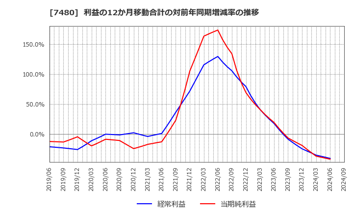 7480 スズデン(株): 利益の12か月移動合計の対前年同期増減率の推移