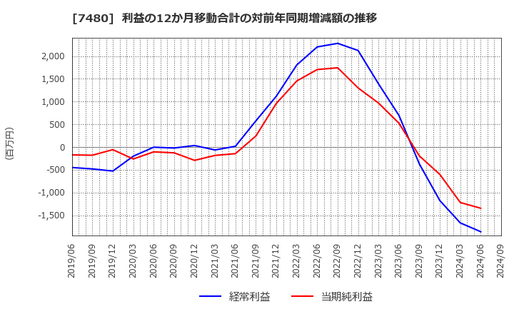 7480 スズデン(株): 利益の12か月移動合計の対前年同期増減額の推移