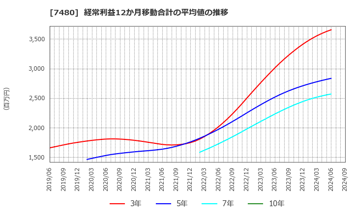 7480 スズデン(株): 経常利益12か月移動合計の平均値の推移