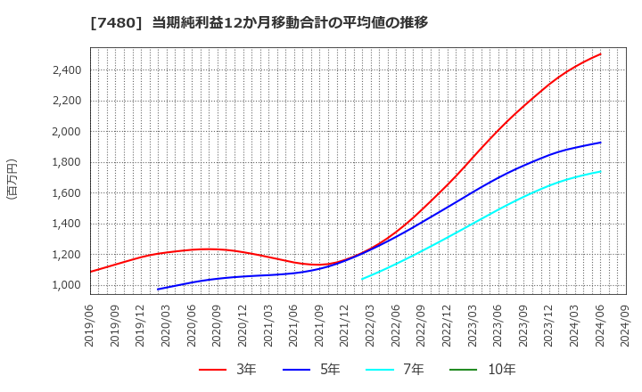 7480 スズデン(株): 当期純利益12か月移動合計の平均値の推移