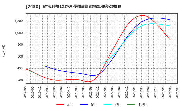 7480 スズデン(株): 経常利益12か月移動合計の標準偏差の推移