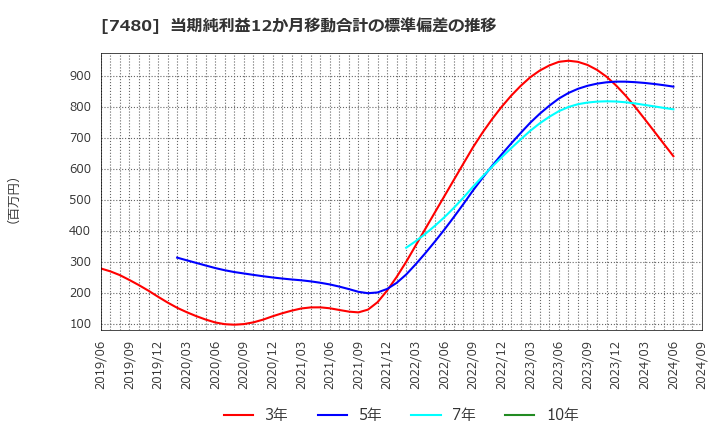 7480 スズデン(株): 当期純利益12か月移動合計の標準偏差の推移