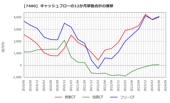 7480 スズデン(株): キャッシュフローの12か月移動合計の推移