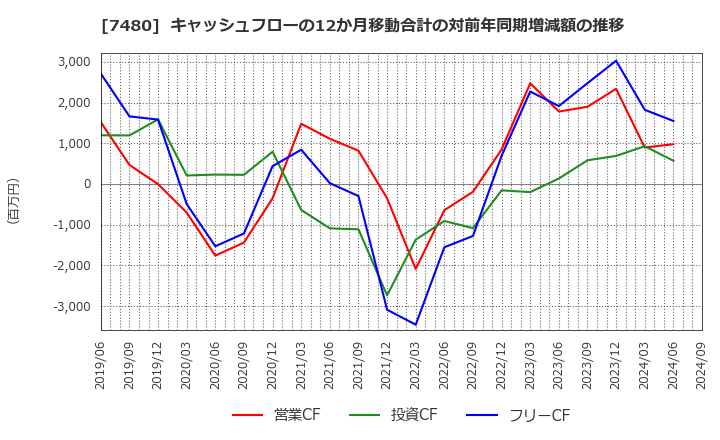 7480 スズデン(株): キャッシュフローの12か月移動合計の対前年同期増減額の推移