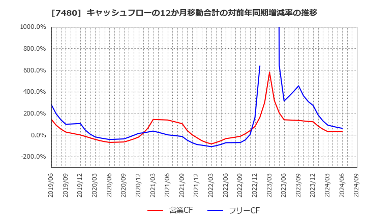 7480 スズデン(株): キャッシュフローの12か月移動合計の対前年同期増減率の推移