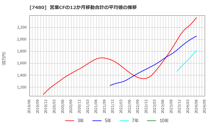 7480 スズデン(株): 営業CFの12か月移動合計の平均値の推移