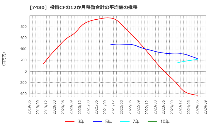 7480 スズデン(株): 投資CFの12か月移動合計の平均値の推移