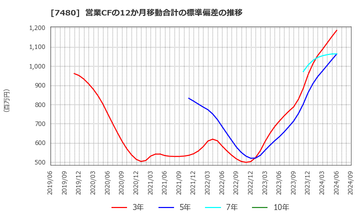 7480 スズデン(株): 営業CFの12か月移動合計の標準偏差の推移