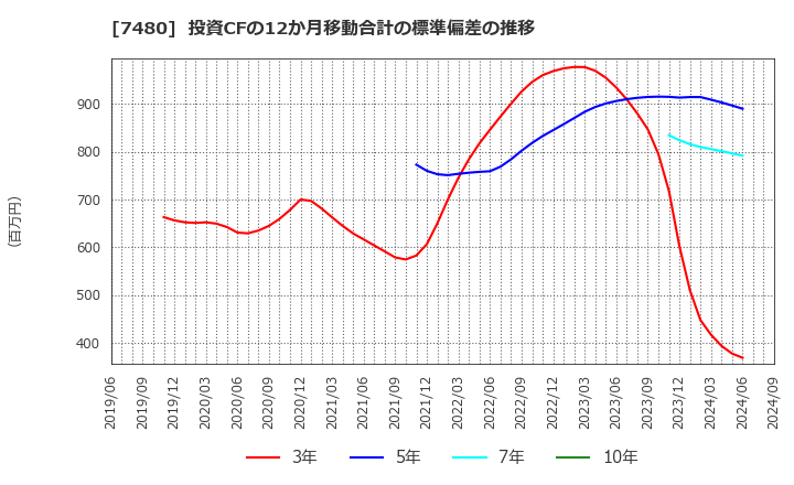 7480 スズデン(株): 投資CFの12か月移動合計の標準偏差の推移