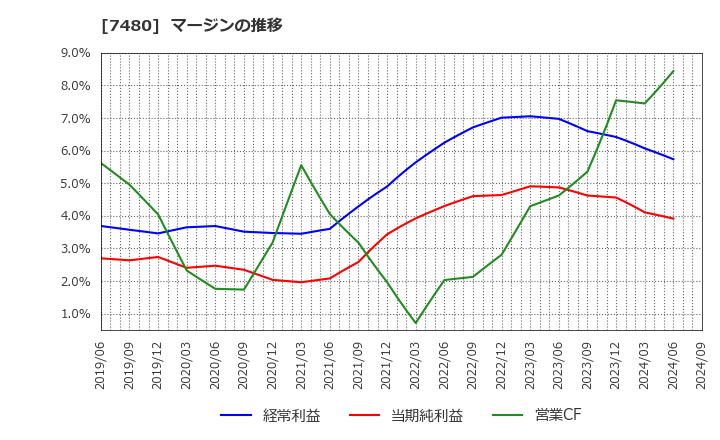 7480 スズデン(株): マージンの推移