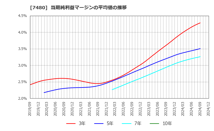 7480 スズデン(株): 当期純利益マージンの平均値の推移