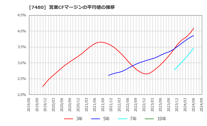 7480 スズデン(株): 営業CFマージンの平均値の推移