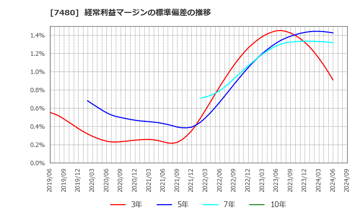 7480 スズデン(株): 経常利益マージンの標準偏差の推移