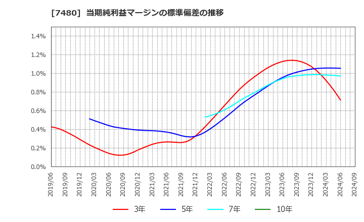 7480 スズデン(株): 当期純利益マージンの標準偏差の推移