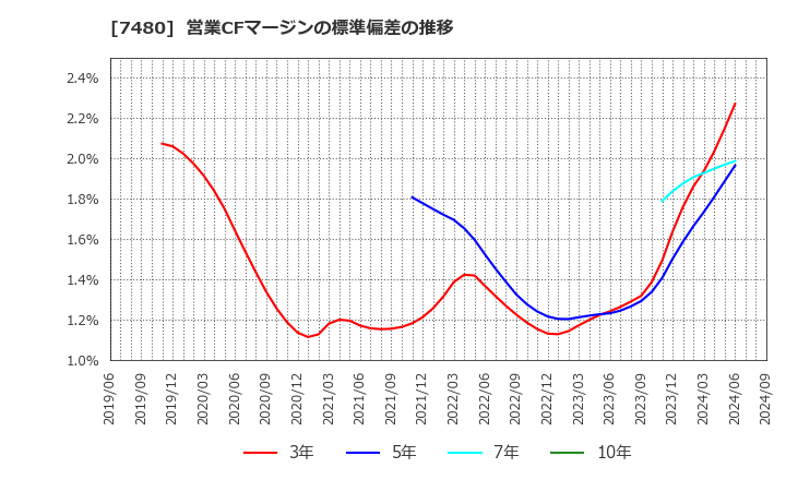 7480 スズデン(株): 営業CFマージンの標準偏差の推移