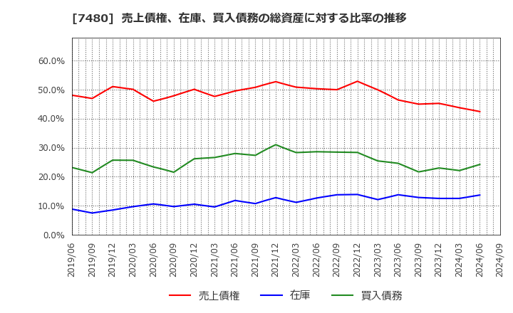 7480 スズデン(株): 売上債権、在庫、買入債務の総資産に対する比率の推移