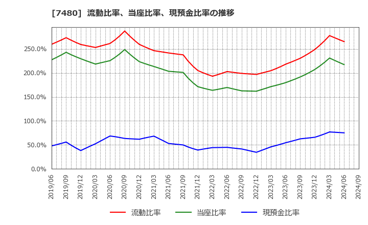 7480 スズデン(株): 流動比率、当座比率、現預金比率の推移