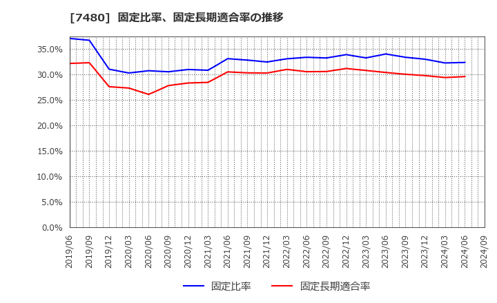 7480 スズデン(株): 固定比率、固定長期適合率の推移