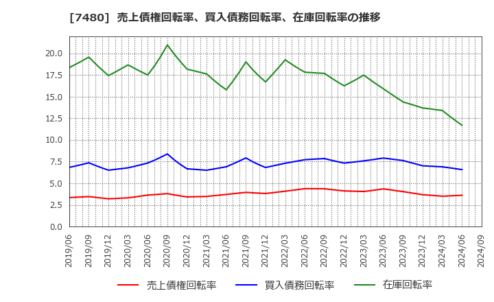 7480 スズデン(株): 売上債権回転率、買入債務回転率、在庫回転率の推移