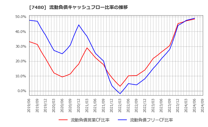 7480 スズデン(株): 流動負債キャッシュフロー比率の推移