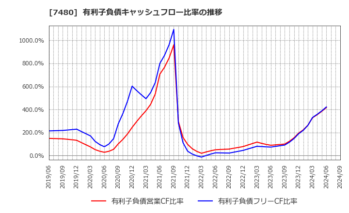 7480 スズデン(株): 有利子負債キャッシュフロー比率の推移