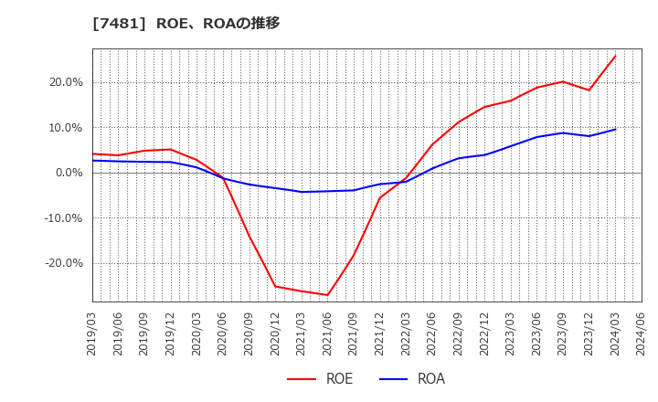7481 尾家産業(株): ROE、ROAの推移