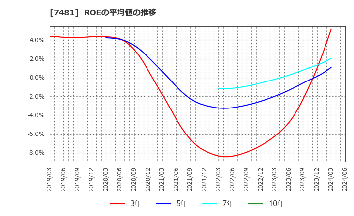7481 尾家産業(株): ROEの平均値の推移
