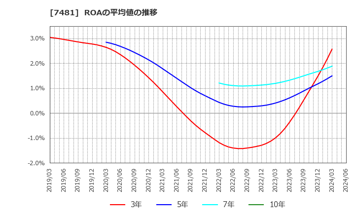 7481 尾家産業(株): ROAの平均値の推移