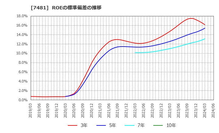 7481 尾家産業(株): ROEの標準偏差の推移