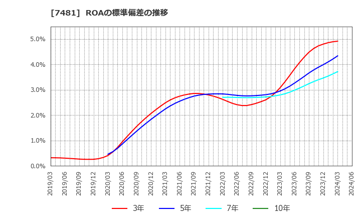 7481 尾家産業(株): ROAの標準偏差の推移