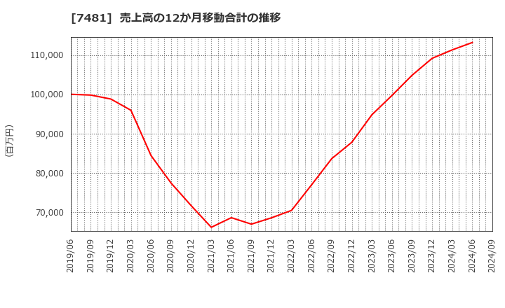 7481 尾家産業(株): 売上高の12か月移動合計の推移