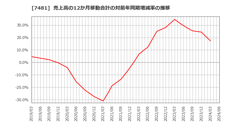 7481 尾家産業(株): 売上高の12か月移動合計の対前年同期増減率の推移