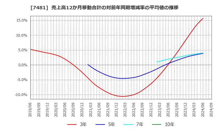 7481 尾家産業(株): 売上高12か月移動合計の対前年同期増減率の平均値の推移