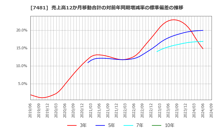 7481 尾家産業(株): 売上高12か月移動合計の対前年同期増減率の標準偏差の推移