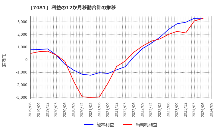 7481 尾家産業(株): 利益の12か月移動合計の推移